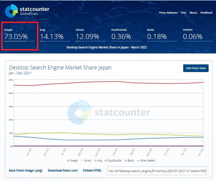 検索サイトシェア率(日本)2021年1月～12月