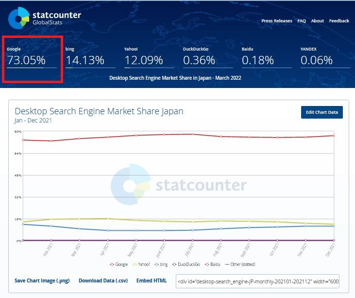 検索サイトシェア率(日本)2021年1月~12月